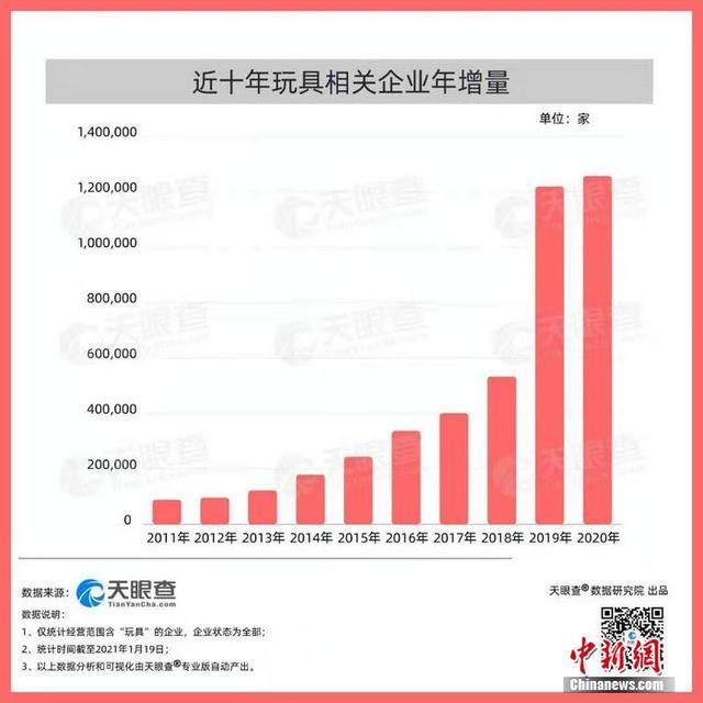 天眼查专业版数据显示我国玩具相关企业连续两年增量超过120万